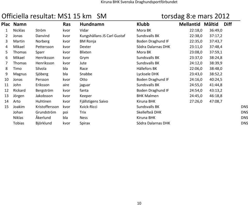 Grym Sundsvalls BK 23:37,0 38:24,8 7 Thomas Henriksson kvor Jute Sundsvalls BK 24:12,0 38:39,9 8 Timo Silvola bla Race Hällefors BK 22:06,0 38:48,0 9 Magnus Sjöberg bla Snabbe Lycksele DHK 23:43,0