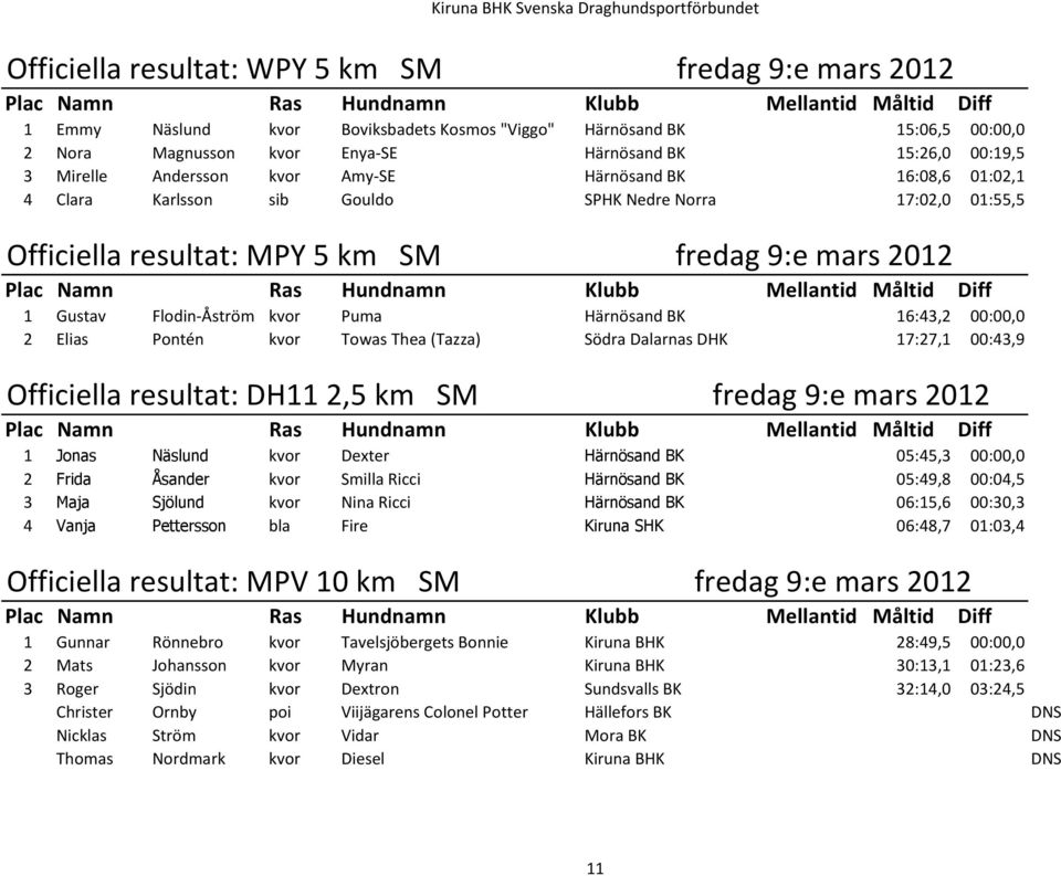 Härnösand BK 16:43,2 00:00,0 2 Elias Pontén kvor Towas Thea (Tazza) Södra Dalarnas DHK 17:27,1 00:43,9 Officiella resultat: DH11 2,5 km SM fredag 9:e mars 2012 1 Jonas Näslund kvor Dexter Härnösand