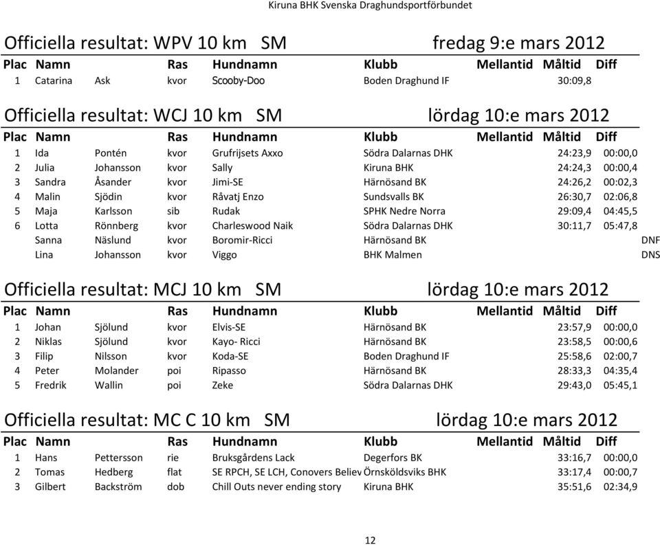 BK 26:30,7 02:06,8 5 Maja Karlsson sib Rudak SPHK Nedre Norra 29:09,4 04:45,5 6 Lotta Rönnberg kvor Charleswood Naik Södra Dalarnas DHK 30:11,7 05:47,8 Sanna Näslund kvor Boromir-Ricci Härnösand BK