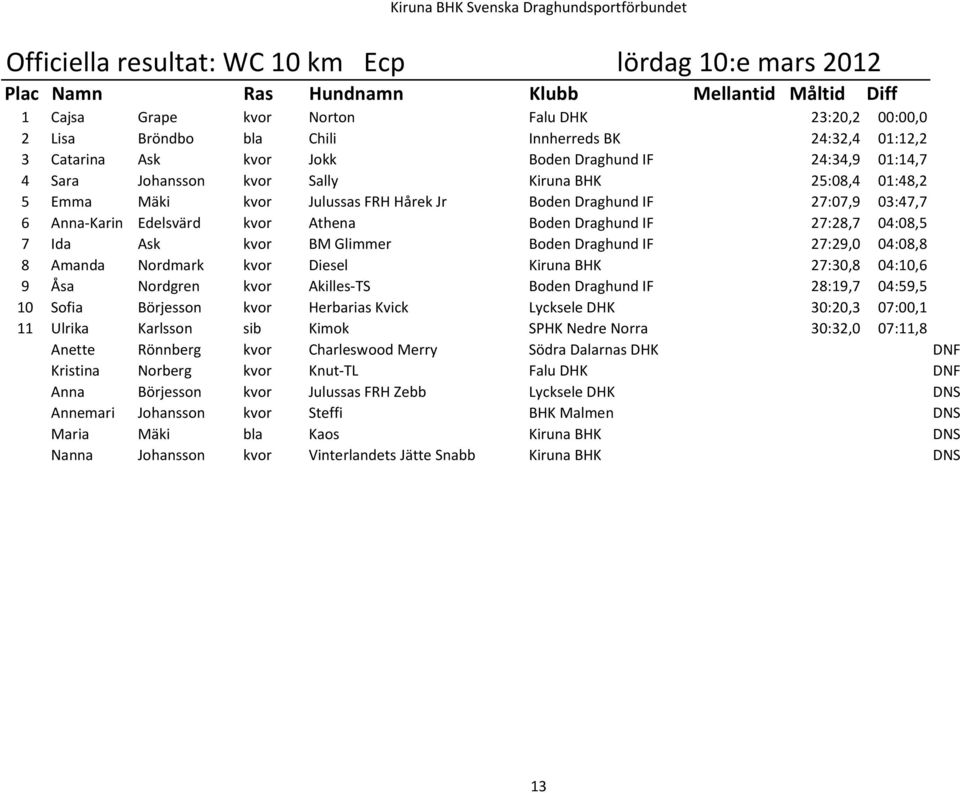 Draghund IF 27:28,7 04:08,5 7 Ida Ask kvor BM Glimmer Boden Draghund IF 27:29,0 04:08,8 8 Amanda Nordmark kvor Diesel Kiruna BHK 27:30,8 04:10,6 9 Ćsa Nordgren kvor Akilles-TS Boden Draghund IF