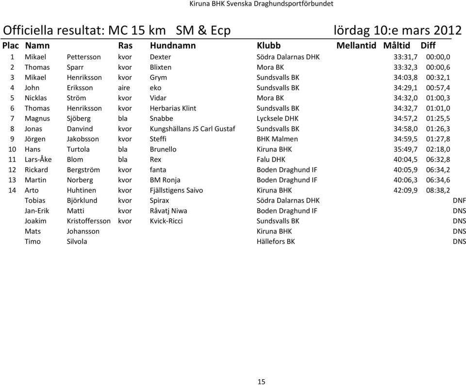 BK 34:32,7 01:01,0 7 Magnus Sjöberg bla Snabbe Lycksele DHK 34:57,2 01:25,5 8 Jonas Danvind kvor Kungshällans JS Carl Gustaf Sundsvalls BK 34:58,0 01:26,3 9 Jörgen Jakobsson kvor Steffi BHK Malmen