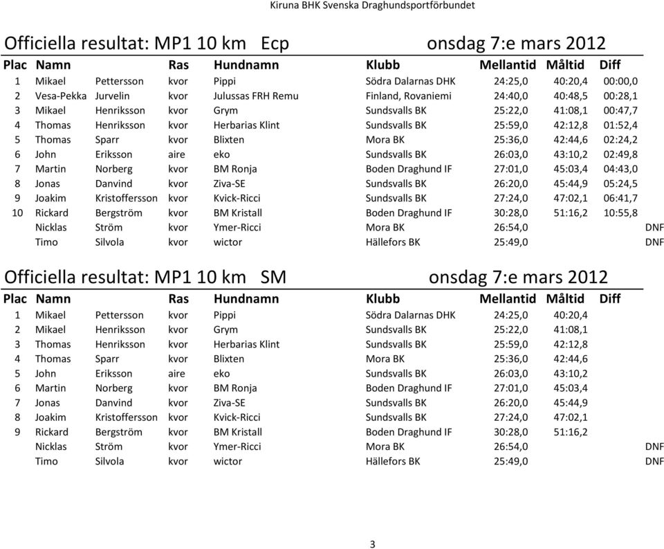 Mora BK 25:36,0 42:44,6 02:24,2 6 John Eriksson aire eko Sundsvalls BK 26:03,0 43:10,2 02:49,8 7 Martin Norberg kvor BM Ronja Boden Draghund IF 27:01,0 45:03,4 04:43,0 8 Jonas Danvind kvor Ziva-SE