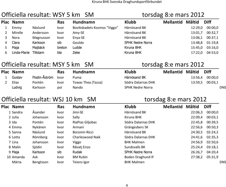 Kiruna BHK 17:22,0 04:53,0 Officiella resultat: MSY 5 km SM torsdag 8:e mars 2012 1 Gustav Flodin-Ćström kvor Puma Härnösand BK 13:56,4 00:00,0 2 Elias Pontén kvor Towas Thea (Tazza) Södra Dalarnas