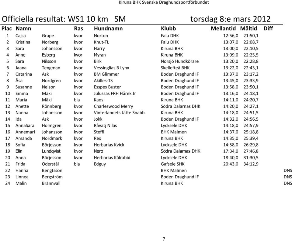 22:43,1 7 Catarina Ask kvor BM Glimmer Boden Draghund IF 13:37,0 23:17,2 8 Ćsa Nordgren kvor Akilles-TS Boden Draghund IF 13:45,0 23:33,9 9 Susanne Nelson kvor Esspes Buster Boden Draghund IF 13:58,0