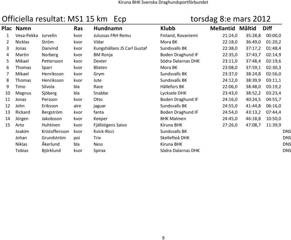 Södra Dalarnas DHK 23:11,0 37:48,4 02:19,6 6 Thomas Sparr kvor Blixten Mora BK 23:08,0 37:59,1 02:30,3 7 Mikael Henriksson kvor Grym Sundsvalls BK 23:37,0 38:24,8 02:56,0 8 Thomas Henriksson kvor