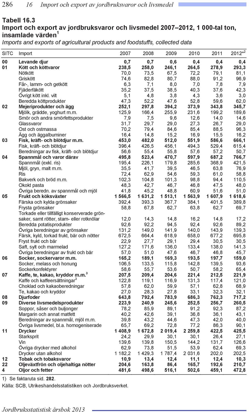 2010 2011 2012* 2 00 Levande djur 0,7 0,7 0,6 0,4 0,4 0,4 01 Kött och köttvaror 238,5 258,0 246,1 264,5 278,9 293,3 Nötkött 70,0 73,5 67,5 72,2 79,1 81,1 Griskött 74,6 82,8 80,7 88,0 91,2 96,9 Får-,