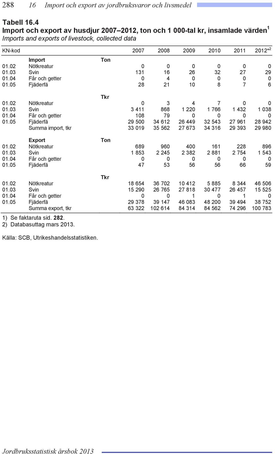 02 Nötkreatur 0 0 0 0 0 0 01.03 Svin 131 16 26 32 27 29 01.04 Får och getter 0 4 0 0 0 0 01.05 Fjäderfä 28 21 10 8 7 6 Tkr 01.02 Nötkreatur 0 3 4 7 0 0 01.03 Svin 3 411 868 1 220 1 766 1 432 1 038 01.