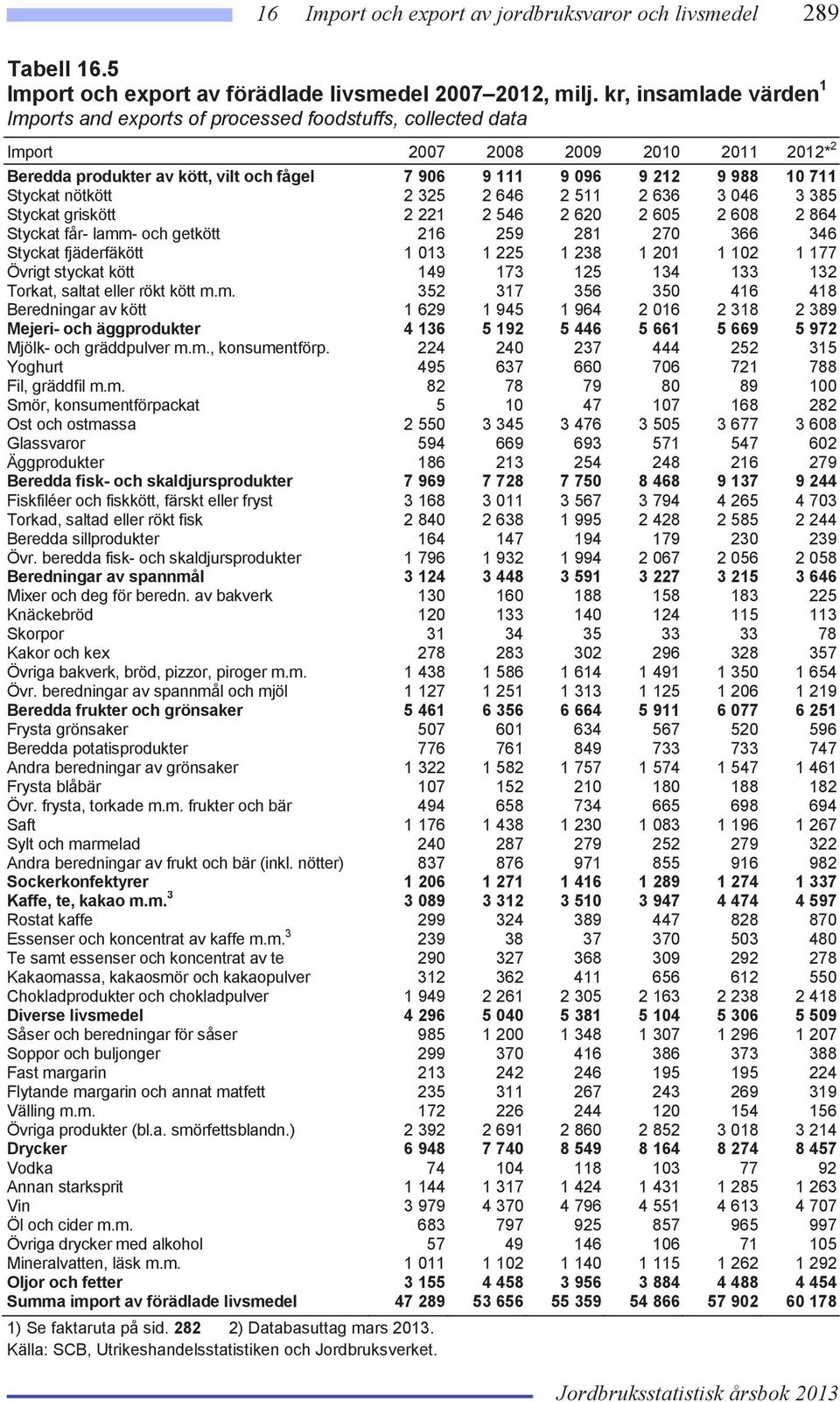 711 Styckat nötkött 2 325 2 646 2 511 2 636 3 046 3 385 Styckat griskött 2 221 2 546 2 620 2 605 2 608 2 864 Styckat får- lamm- och getkött 216 259 281 270 366 346 Styckat fjäderfäkött 1 013 1 225 1