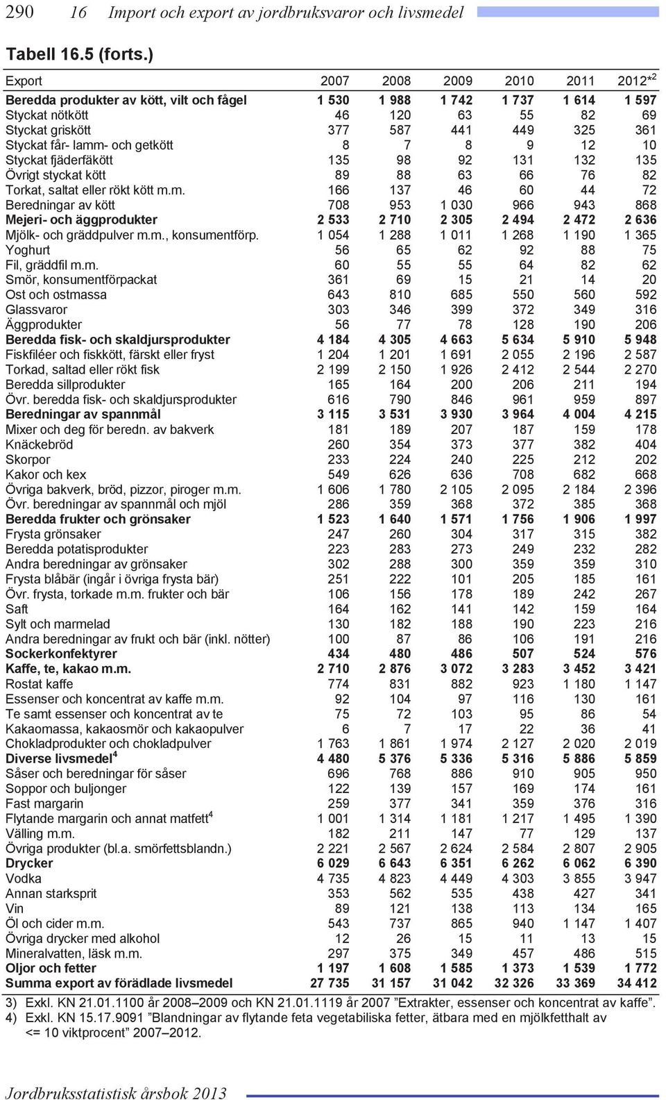 Styckat får- lamm- och getkött 8 7 8 9 12 10 Styckat fjäderfäkött 135 98 92 131 132 135 Övrigt styckat kött 89 88 63 66 76 82 Torkat, saltat eller rökt kött m.m. 166 137 46 60 44 72 Beredningar av kött 708 953 1 030 966 943 868 Mejeri- och äggprodukter 2 533 2 710 2 305 2 494 2 472 2 636 Mjölk- och gräddpulver m.