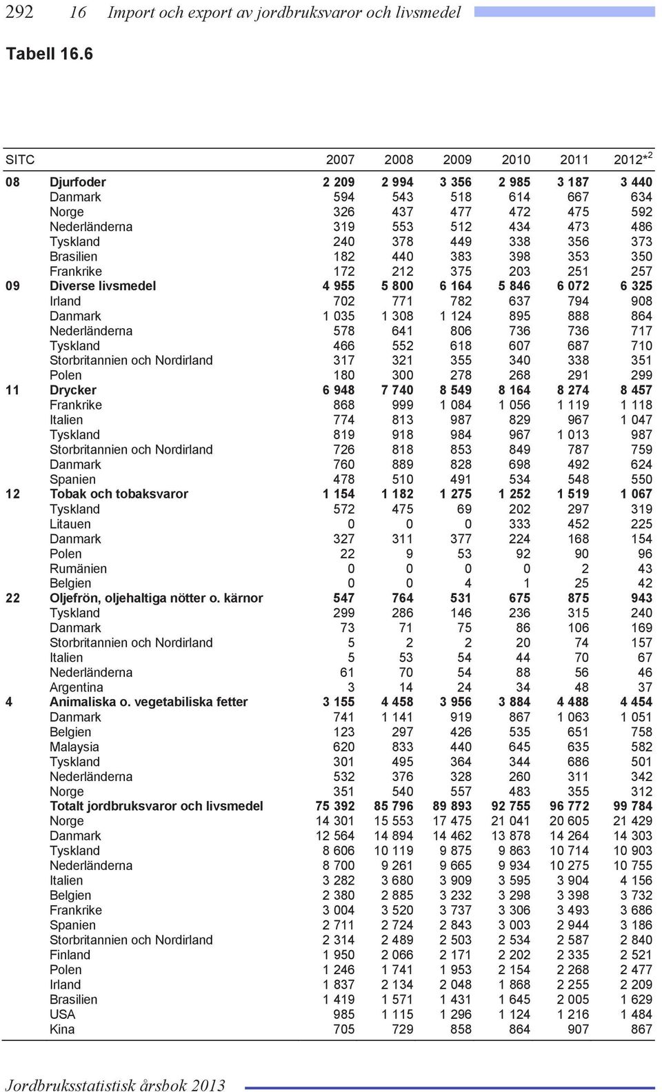 240 378 449 338 356 373 Brasilien 182 440 383 398 353 350 Frankrike 172 212 375 203 251 257 09 Diverse livsmedel 4 955 5 800 6 164 5 846 6 072 6 325 Irland 702 771 782 637 794 908 Danmark 1 035 1 308