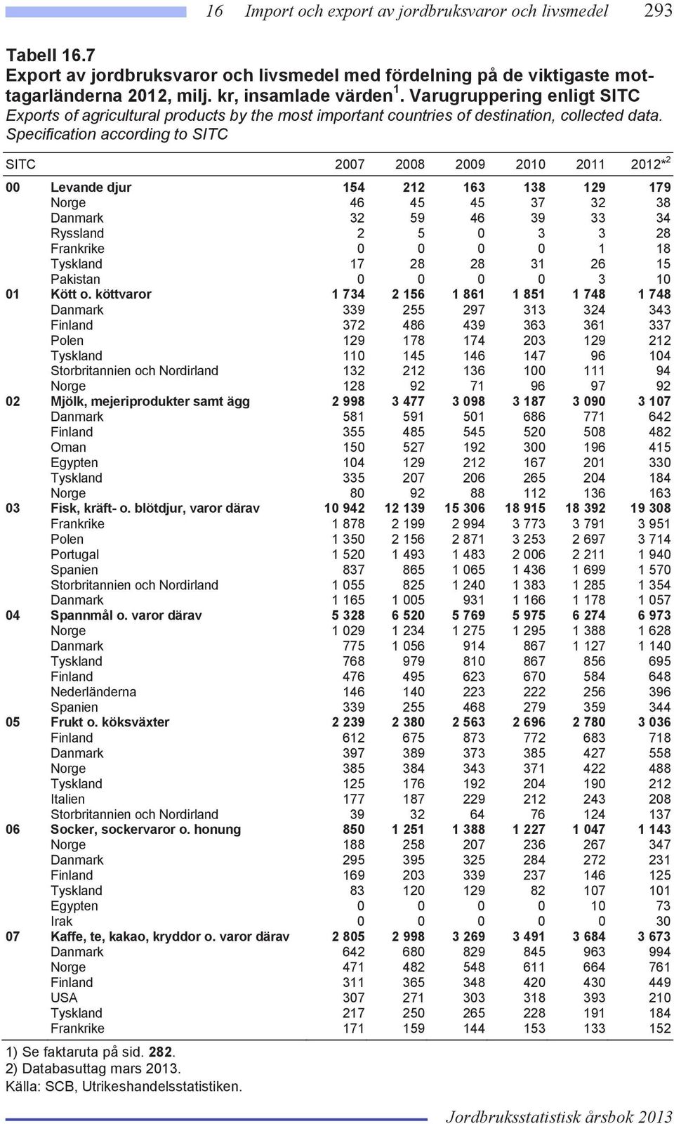 Specification according to SITC SITC 2007 2008 2009 2010 2011 2012* 2 00 Levande djur 154 212 163 138 129 179 Norge 46 45 45 37 32 38 Danmark 32 59 46 39 33 34 Ryssland 2 5 0 3 3 28 Frankrike 0 0 0 0