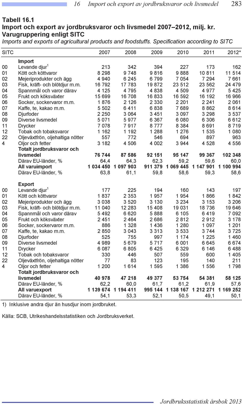 Specification according to SITC SITC 2007 2008 2009 2010 2011 2012* Import 00 Levande djur 1 213 342 394 227 173 162 01 Kött och köttvaror 8 298 9 748 9 816 9 888 10 811 11 514 02 Mejeriprodukter och