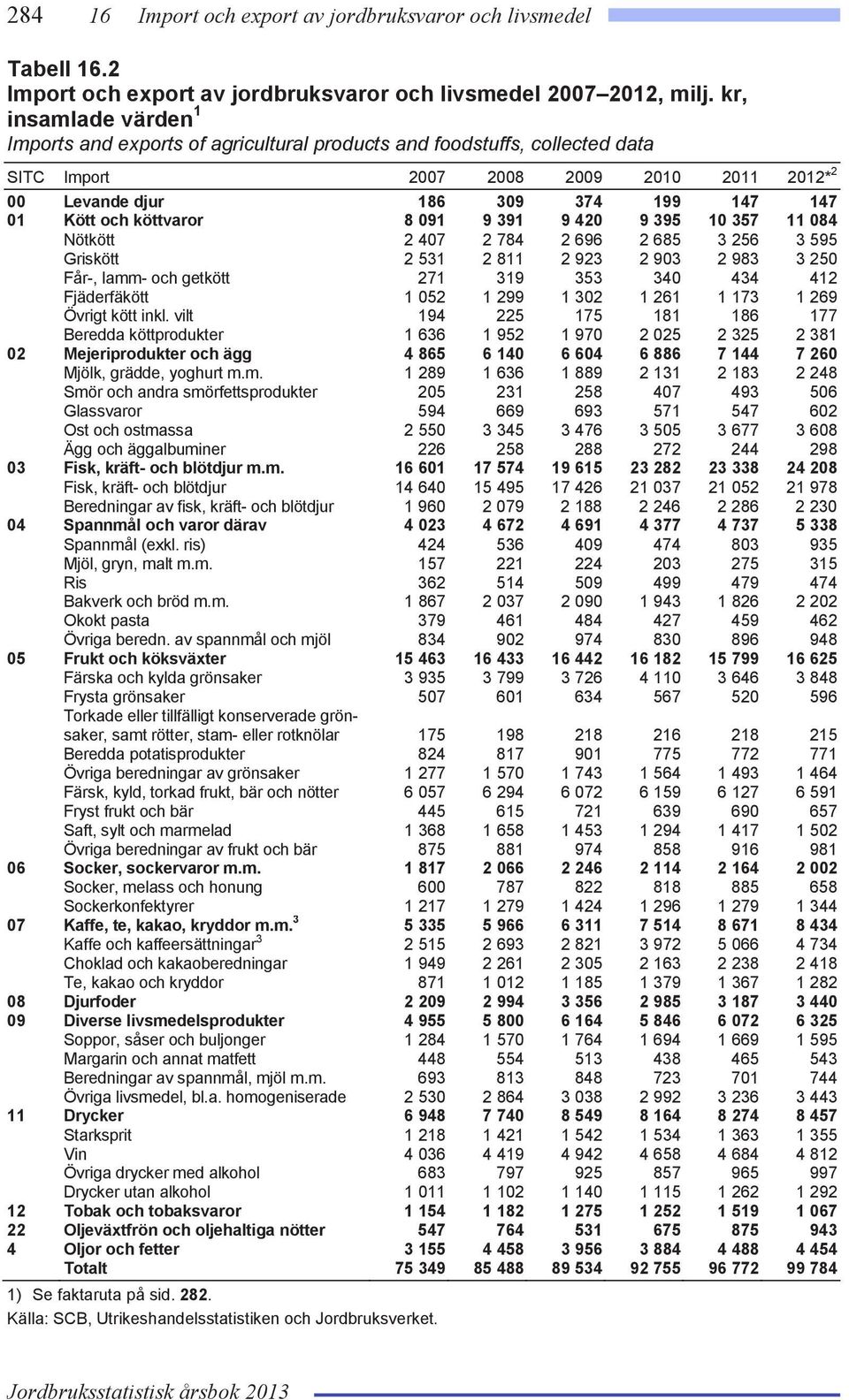 köttvaror 8 091 9 391 9 420 9 395 10 357 11 084 Nötkött 2 407 2 784 2 696 2 685 3 256 3 595 Griskött 2 531 2 811 2 923 2 903 2 983 3 250 Får-, lamm- och getkött 271 319 353 340 434 412 Fjäderfäkött 1