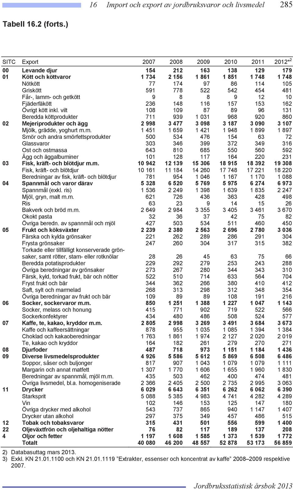 454 481 Får-, lamm- och getkött 9 8 8 9 12 10 Fjäderfäkött 236 148 116 157 153 162 Övrigt kött inkl.