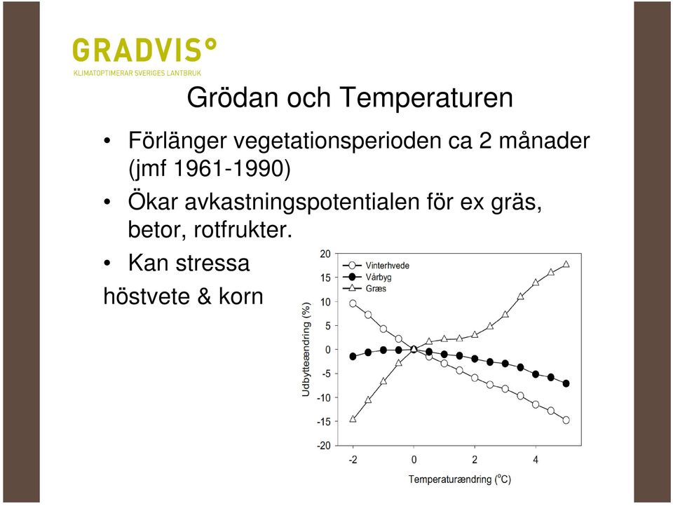 1961-1990) Ökar avkastningspotentialen för