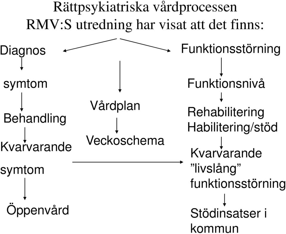 symtom Öppenvård Vårdplan Veckoschema Funktionsnivå Rehabilitering