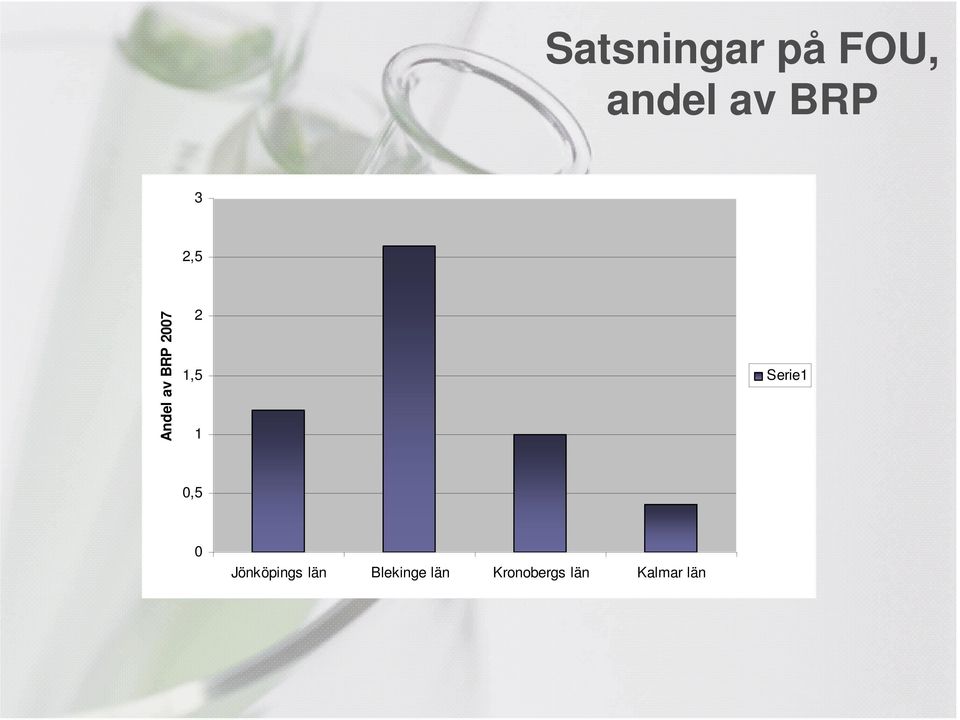 Serie1 0,5 0 Jönköpings län