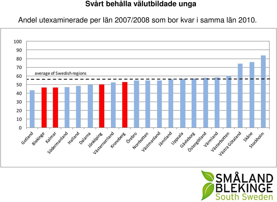 kvar i samma län 2010.