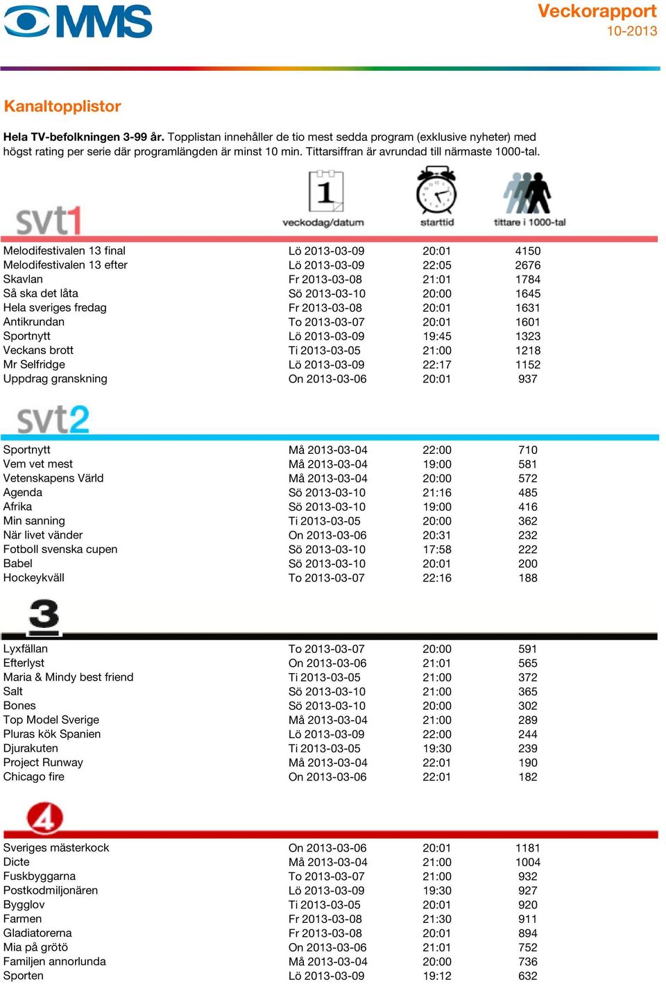 2013-03-06 20:01 937 Sportnytt Må 2013-03-04 22:00 710 Vem vet mest Må 2013-03-04 19:00 581 Vetenskapens Värld Må 2013-03-04 20:00 572 Agenda Sö 2013-03-10 21:16 485 Afrika Sö 2013-03-10 19:00 416