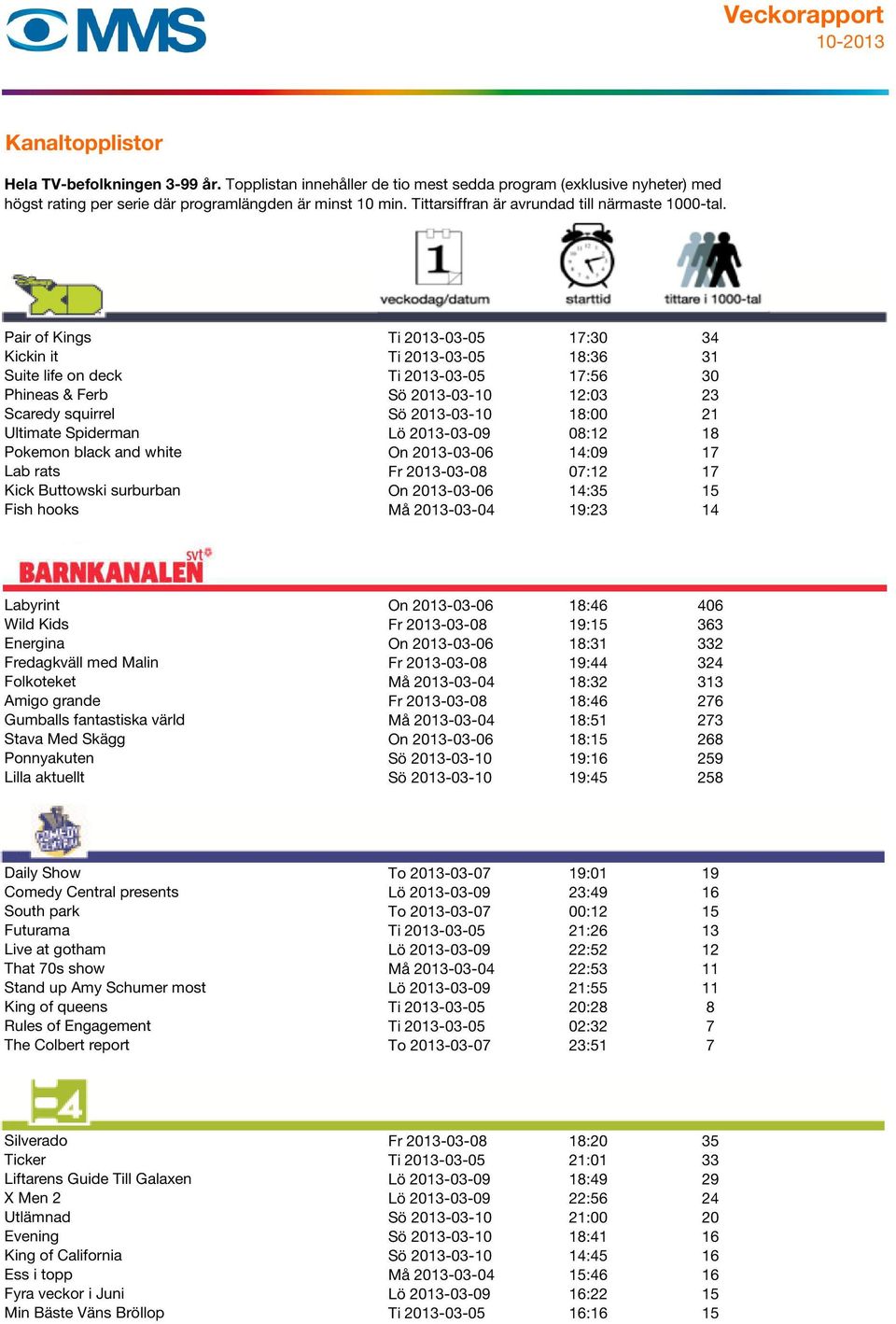 Labyrint On 2013-03-06 18:46 406 Wild Kids Fr 2013-03-08 19:15 363 Energina On 2013-03-06 18:31 332 Fredagkväll med Malin Fr 2013-03-08 19:44 324 Folkoteket Må 2013-03-04 18:32 313 Amigo grande Fr