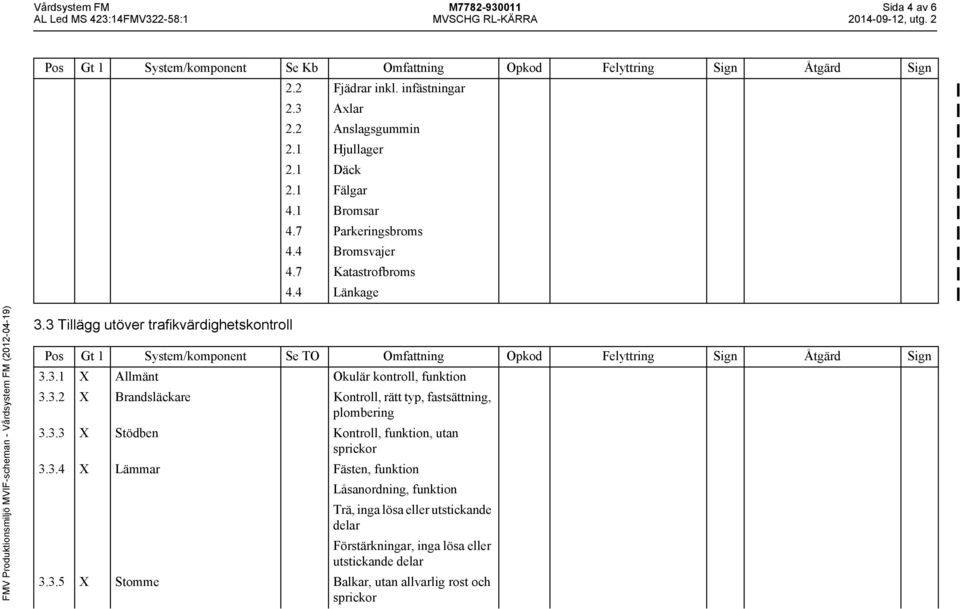 3 Tillägg utöver trafikvärdighetskontroll 3.3.1 X Allmänt Okulär kontroll, funktion 3.3.2 X Brandsläckare Kontroll, rätt typ, fastsättning, plombering 3.3.3 X Stödben Kontroll, funktion, utan sprickor 3.