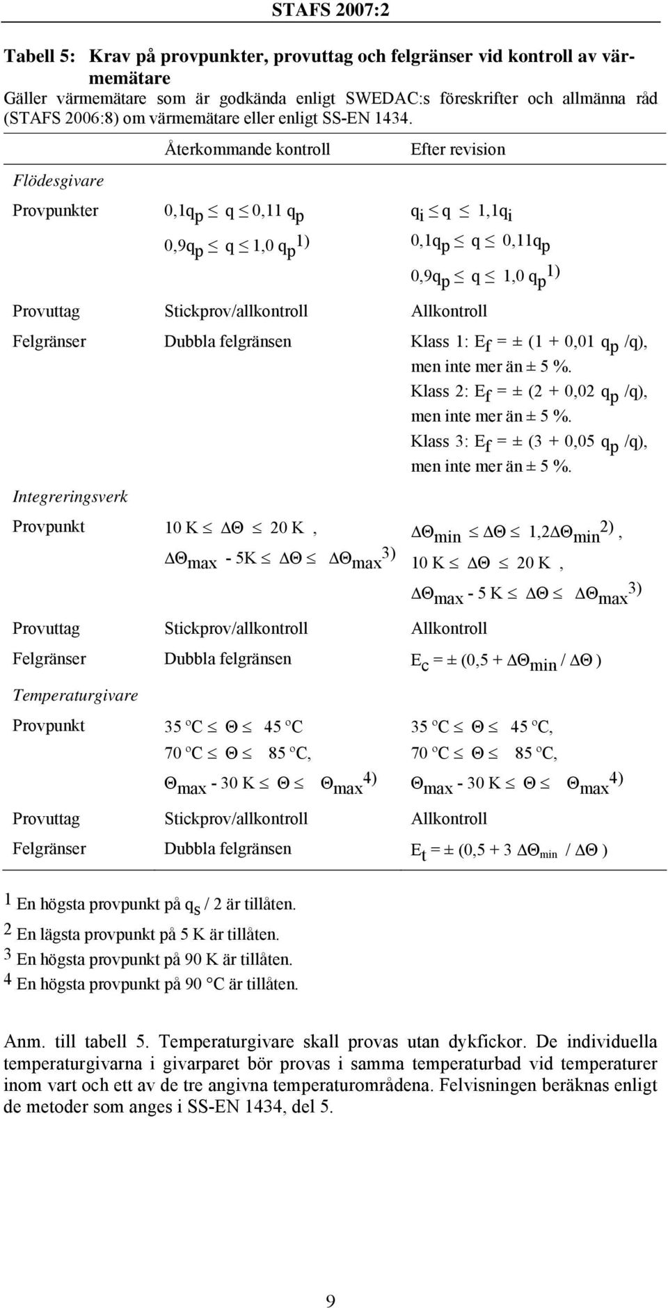 Återkommande kontroll Efter revision Flödesgivare Provpunkter 0,1q p q 0,11 q p 0,9q p q 1,0 q 1) p q i q 1,1q i 0,1q p q 0,11q p 0,9q p q 1,0 q 1) p Felgränser Dubbla felgränsen Klass 1: E f = ± (1