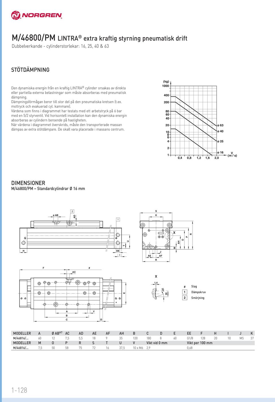 Värdena som finns i diagrammet har testats med ett arbetstryck på 6 bar med en 5/ styrventil. Vid horisontell installation kan den dynamiska energin absorberas av cylindern beroende på hastigheten.