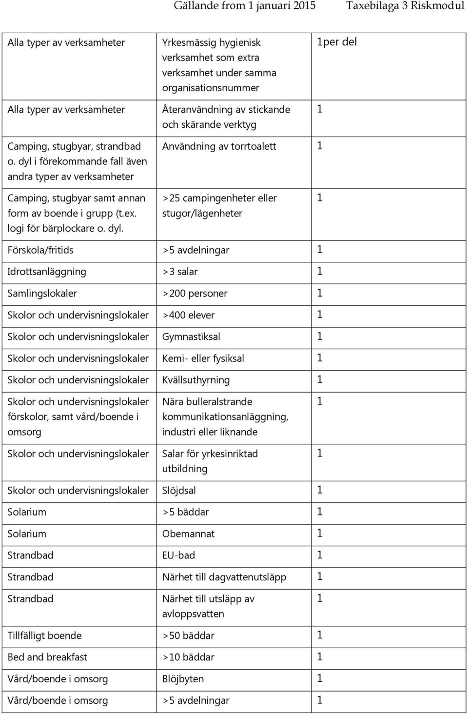 >25 campingenheter eller stugor/lägenheter Förskola/fritids >5 avdelningar Idrottsanläggning >3 salar Samlingslokaler >200 personer Skolor och undervisningslokaler >400 elever Skolor och