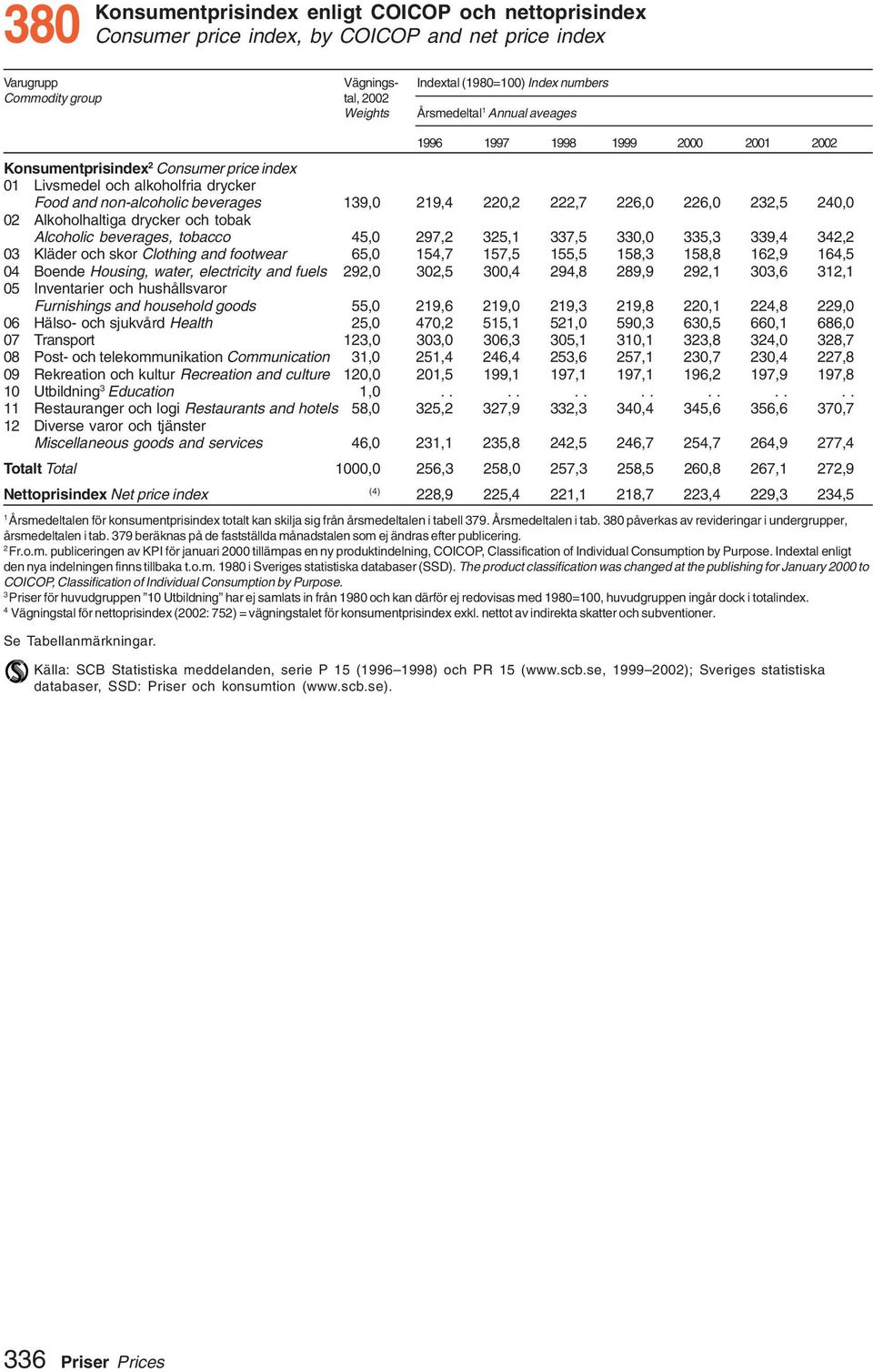 Alkoholhaltiga drycker och tobak Alcoholic beverages, tobacco 45,0 97, 35, 337,5 330,0 335,3 339,4 34, 03 Kläder och skor Clothing and footwear 65,0 54,7 57,5 55,5 58,3 58,8 6,9 64,5 04 Boende