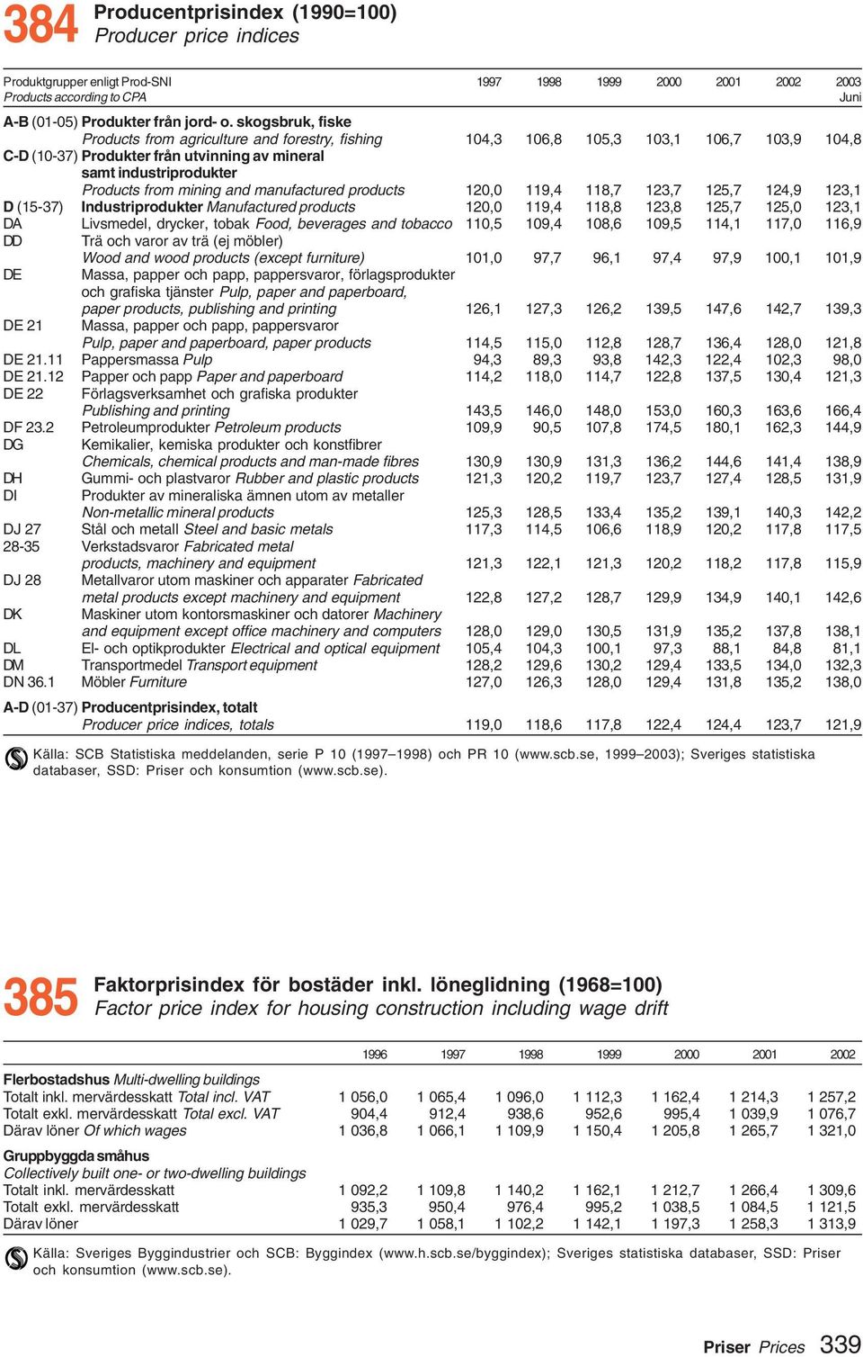 manufactured products 0,0 9,4 8,7 3,7 5,7 4,9 3, D (5-37) Industriprodukter Manufactured products 0,0 9,4 8,8 3,8 5,7 5,0 3, DA Livsmedel, drycker, tobak Food, beverages and tobacco 0,5 09,4 08,6