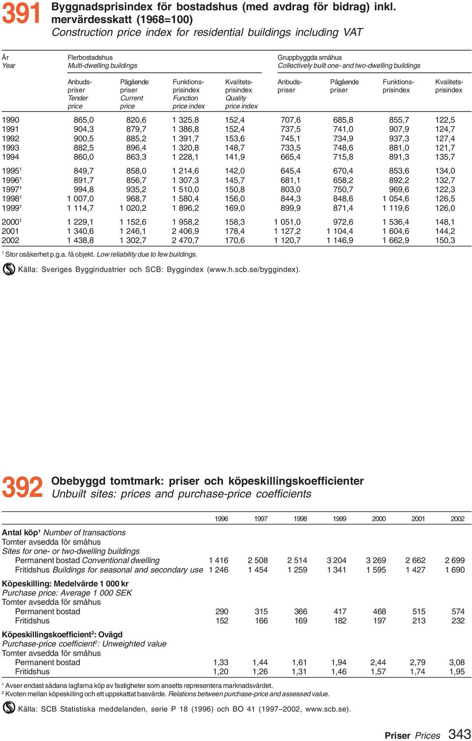 buildings Anbuds- Pågående Funktions- Kvalitets- Anbuds- Pågående Funktions- Kvalitetspriser priser prisindex prisindex priser priser prisindex prisindex Tender Current Function Quality price price