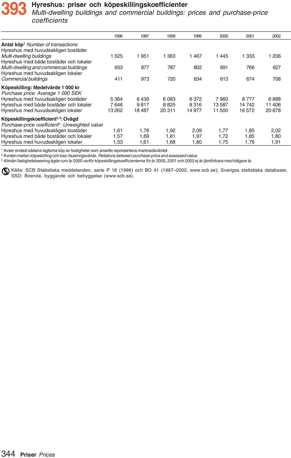 67 Hyreshus med huvudsakligen lokaler Commercial buildings 4 973 70 634 63 674 708 Köpeskilling: Medelvärde 000 kr Purchase price: Average 000 SEK Hyreshus med huvudsakligen bostäder 5 364 6 439 6