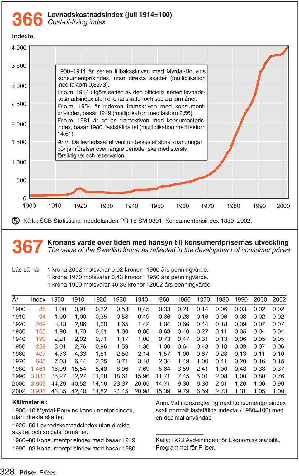 Fr.o.m. 98 är serien framskriven med konsumentprisindex, basår 980, fastställda tal (multiplikation med faktorn 4,6). Anm.