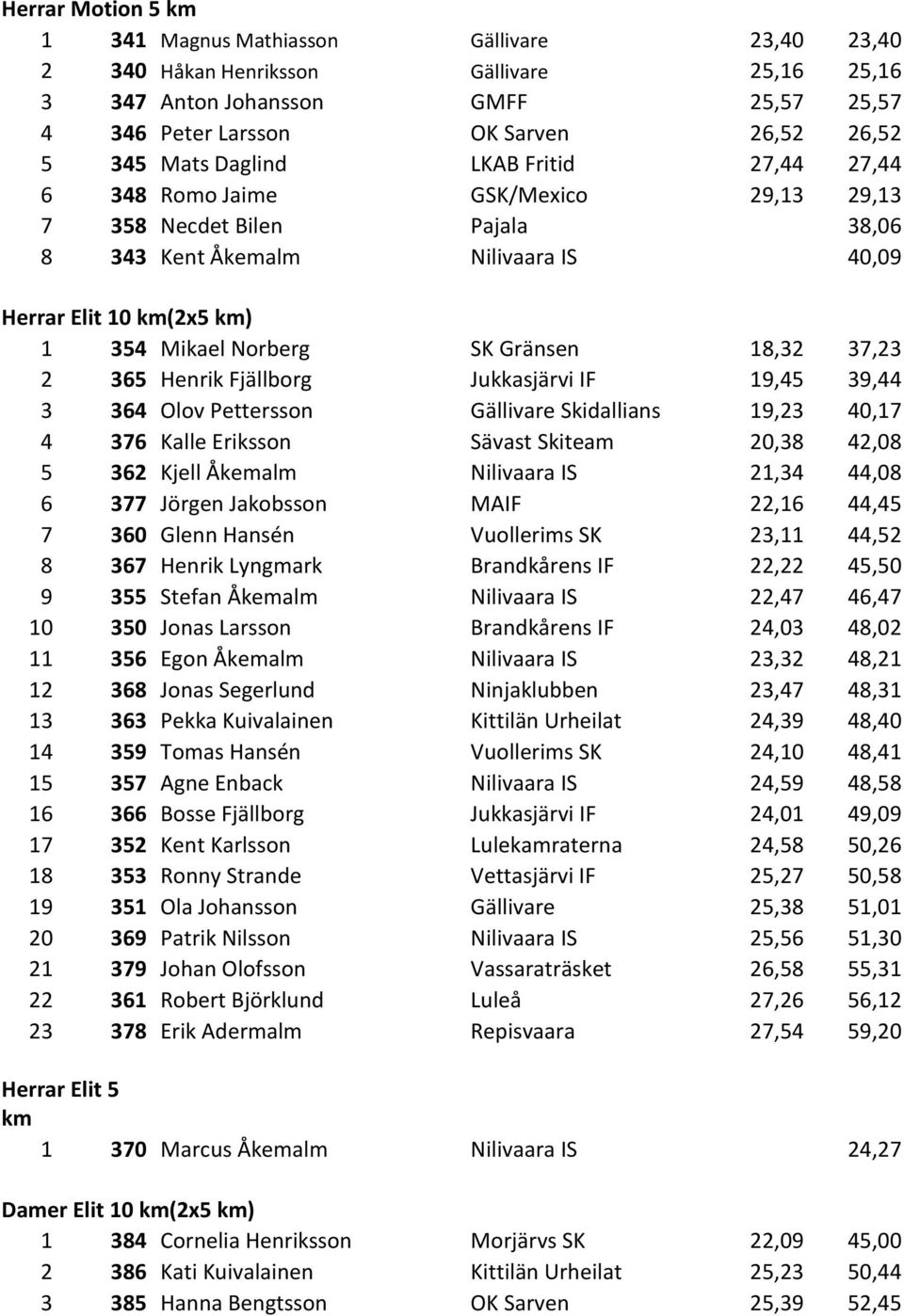 Gränsen 18,32 37,23 2 365 Henrik Fjällborg Jukkasjärvi IF 19,45 39,44 3 364 Olov Pettersson Gällivare Skidallians 19,23 40,17 4 376 Kalle Eriksson Sävast Skiteam 20,38 42,08 5 362 Kjell Åkemalm