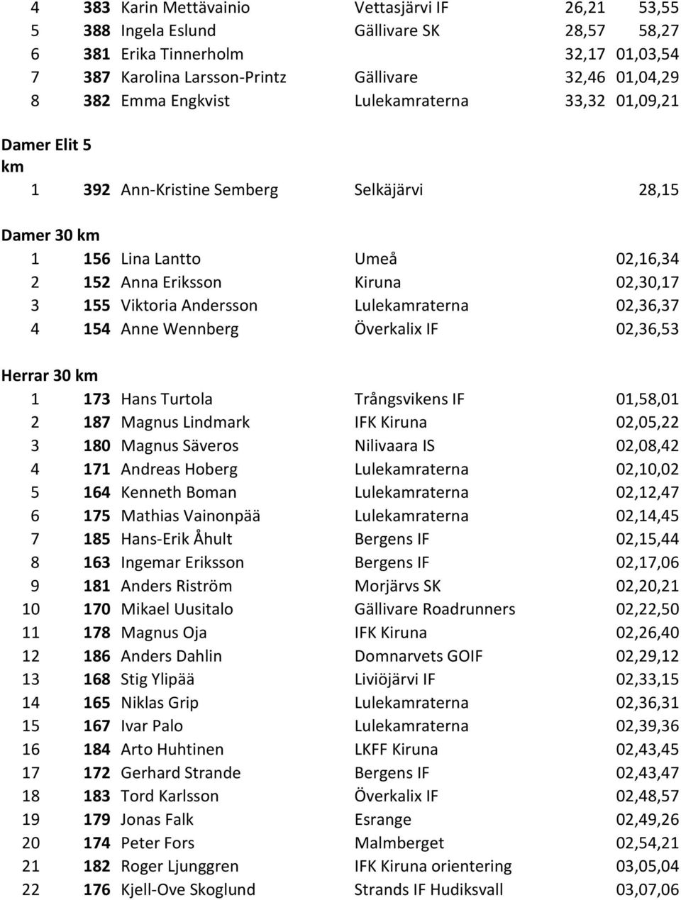 Andersson Lulekamraterna 02,36,37 4 154 Anne Wennberg Överkalix IF 02,36,53 Herrar 30 km 1 173 Hans Turtola Trångsvikens IF 01,58,01 2 187 Magnus Lindmark IFK Kiruna 02,05,22 3 180 Magnus Säveros