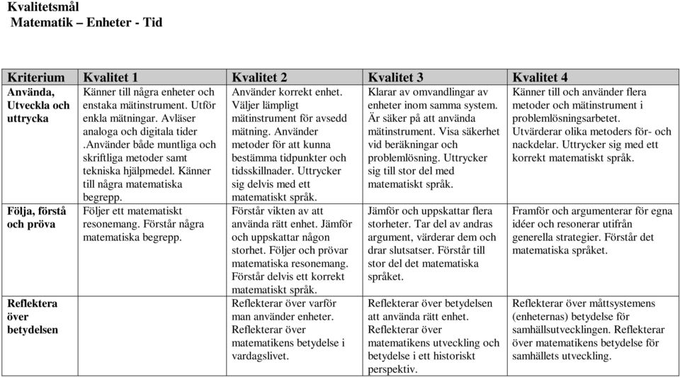 Väljer lämpligt mätinstrument för avsedd mätning. Använder metoder för att kunna bestämma tidpunkter och tidsskillnader. Uttrycker sig delvis med ett Förstår vikten av att använda rätt enhet.