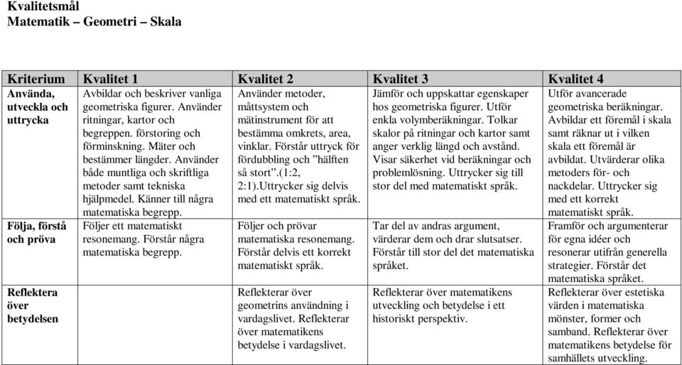 Förstår några matematiska Använder metoder, måttsystem och mätinstrument för att bestämma omkrets, area, vinklar. Förstår uttryck för fördubbling och hälften så stort.(1:2, 2:1).