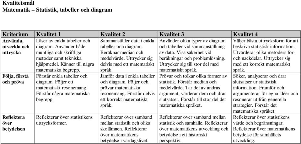 Beräknar median och medelvärde. Uttrycker sig delvis med ett matematiskt Jämför data i enkla tabeller och diagram. Följer och prövar matematiska resonemang.