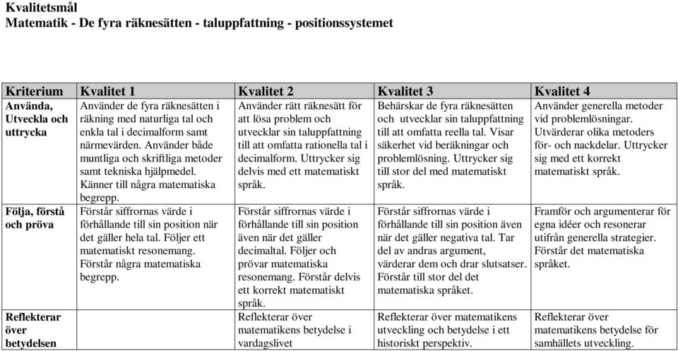 Följer ett matematiskt resonemang. Använder rätt räknesätt för att lösa problem och utvecklar sin taluppfattning till att omfatta rationella tal i decimalform.