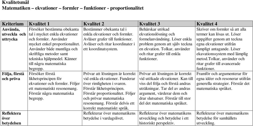 Bestämmer obekanta tal i enkla ekvationer och formler. Avläser grafer till funktioner. Avläser och ritar koordinater i ett koordinatsystem. Prövar att lösningen är korrekt vid enkla ekvationer.