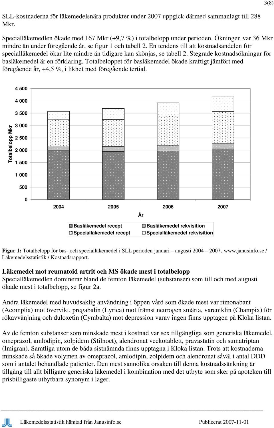 Stegrade kostnadsökningar för basläkemedel är en förklaring. Totalbeloppet för basläkemedel ökade kraftigt jämfört med föregående år, +4,5 %, i likhet med föregående tertial.