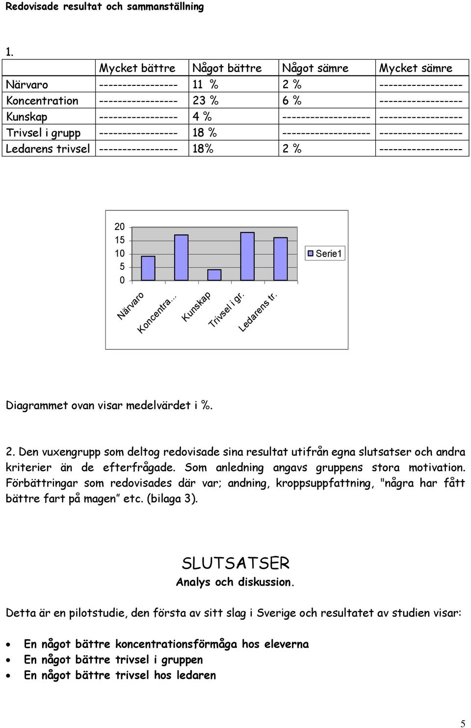 ------------------- ------------------ Trivsel i grupp ----------------- 18 % ------------------- ------------------ Ledarens trivsel ----------------- 18% 2 % ------------------ 20 15 10 5 0 Serie1