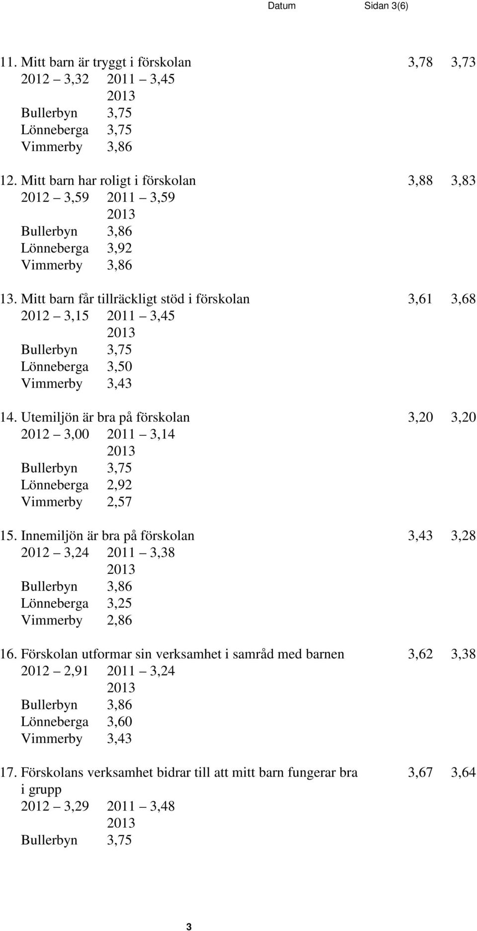 Mitt barn får tillräckligt stöd i förskolan 3,61 3,68 2012 3,15 2011 3,45 14. Utemiljön är bra på förskolan 3,20 3,20 2012 3,00 2011 3,14 Lönneberga 2,92 Vimmerby 2,57 15.