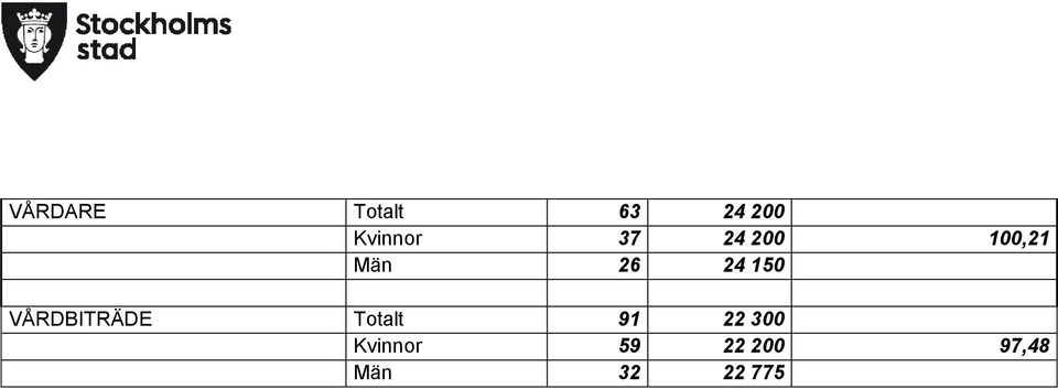 VÅRDBITRÄDE Totalt 91 22 300