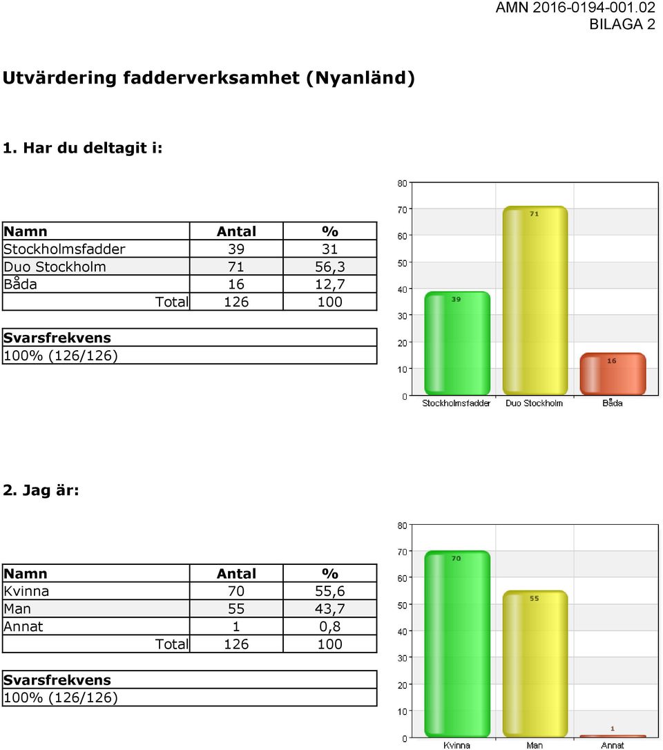 Duo Stockholm 71 56,3 Båda 16 12,7 2.