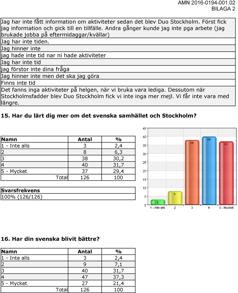 Jag hinner inte jag hade inte tid nar ni hade aktiviteter Jag har inte tid jag förstor inte dina fråga Jag hinner inte men det ska jag göra Finns inte tid Det fanns inga aktiviteter på helgen, när