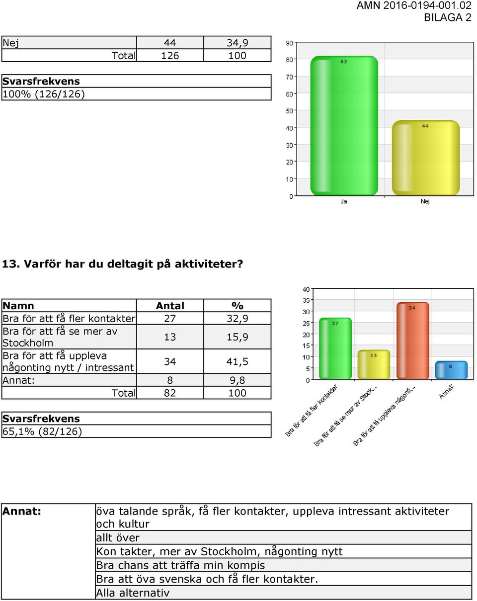 nytt / intressant 34 41,5 Annat: 8 9,8 Total 82 100 65,1% (82/126) Annat: öva talande språk, få fler kontakter,