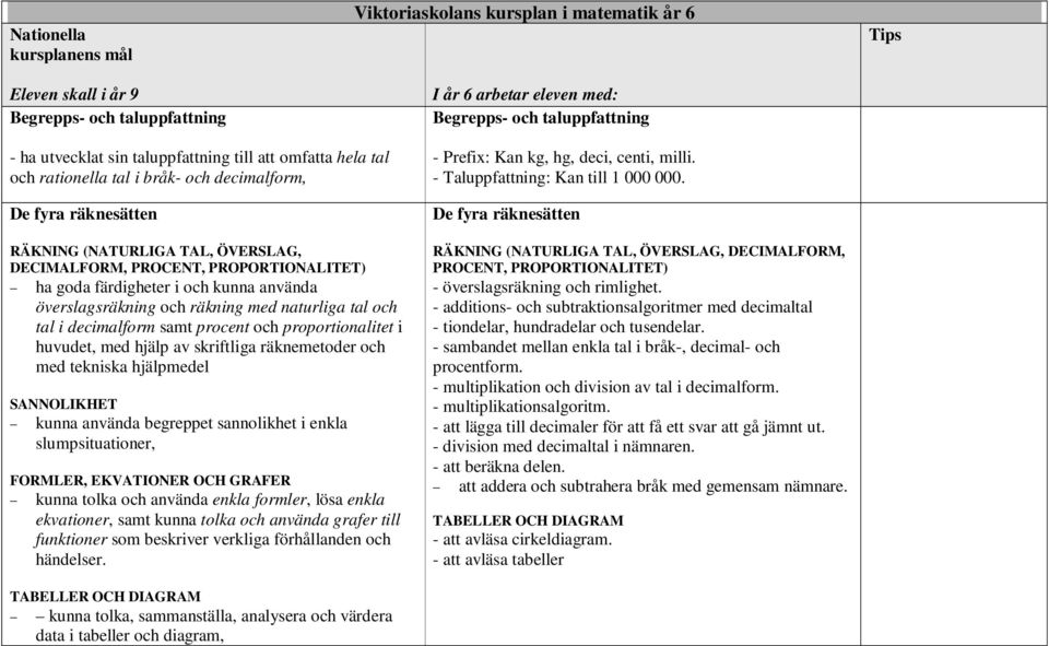 decimalform samt procent och proportionalitet i huvudet, med hjälp av skriftliga räknemetoder och med tekniska hjälpmedel kunna använda begreppet sannolikhet i enkla slumpsituationer, kunna tolka och