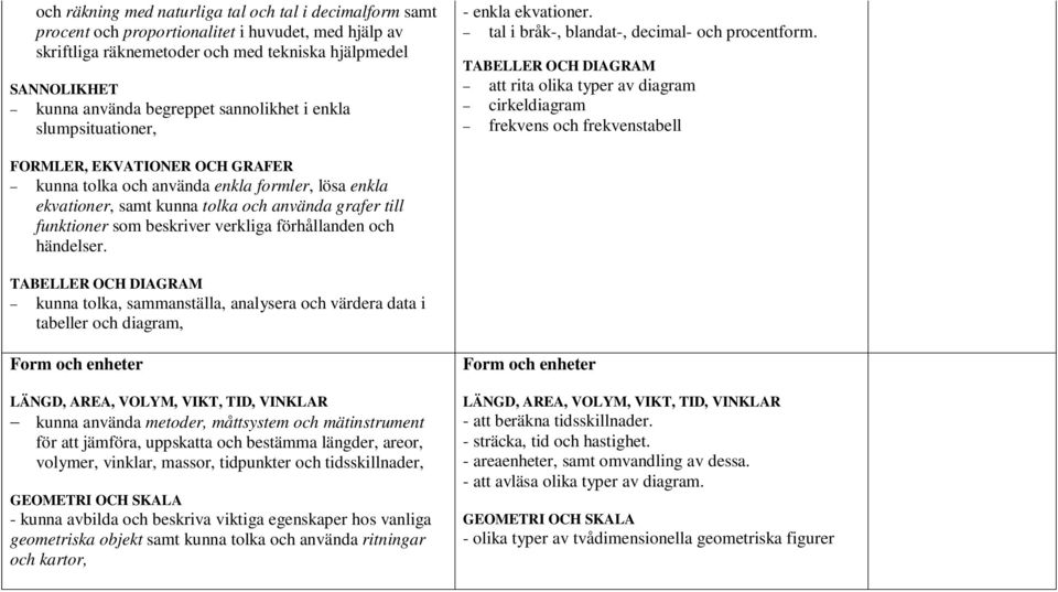 att rita olika typer av diagram cirkeldiagram frekvens och frekvenstabell kunna tolka och använda enkla formler, lösa enkla ekvationer, samt kunna tolka och använda grafer till funktioner som