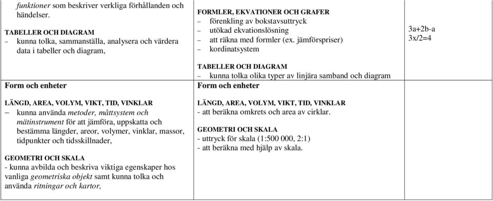 areor, volymer, vinklar, massor, tidpunkter och tidsskillnader, - kunna avbilda och beskriva viktiga egenskaper hos vanliga geometriska objekt samt kunna tolka och använda ritningar